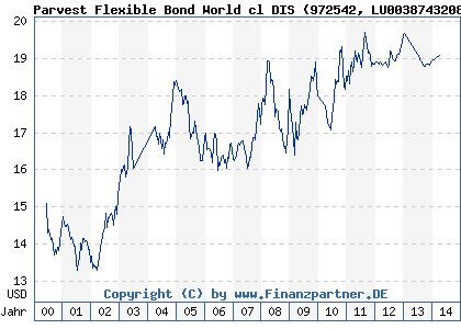 Chart: Parvest Flexible Bond World cl DIS) | LU0038743208